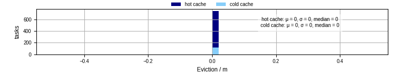 Time lost to eviction