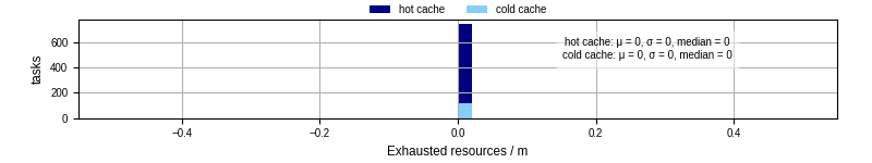 Time lost to exceeding allocated resources