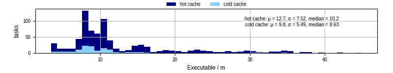Time the executable took to run