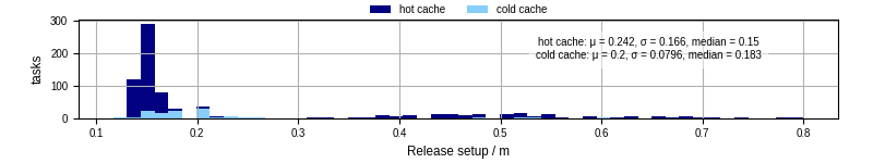 Time to set up release and initialize cms environment