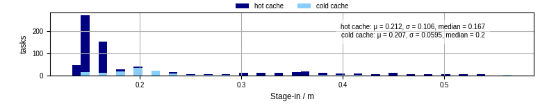 Time to stage in all additional input files