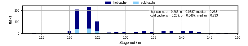 Time to stage out all output files