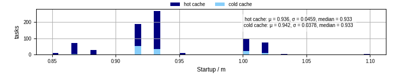 Time between completing the input file transfer and starting the wrapper
