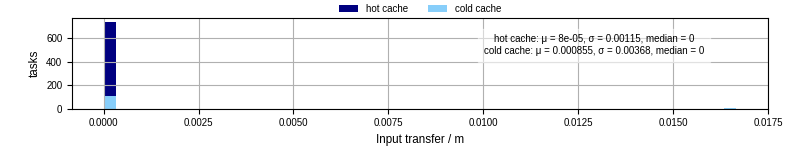 Time to transfer input files