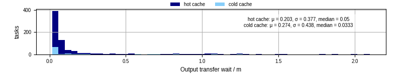 Time between stageout completion and WQ task.receive_output_start