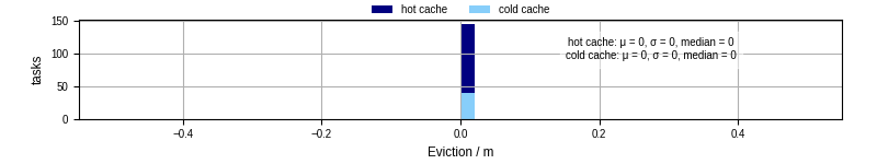 Time lost to eviction