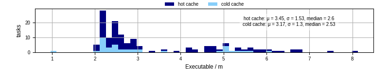 Time the executable took to run