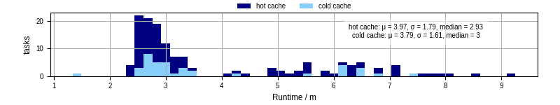 Time from wrapper start to processing end