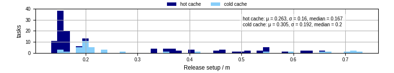 Time to set up release and initialize cms environment