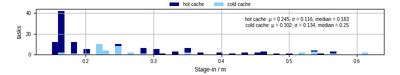 Time to stage in all additional input files