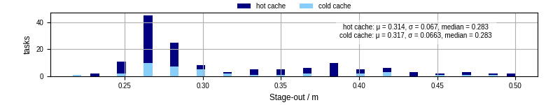 Time to stage out all output files