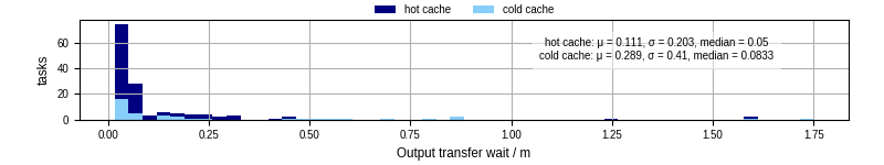 Time between stageout completion and WQ task.receive_output_start