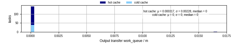 Time between WQ task.receive_output_start and task.receive_output_finish