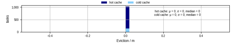Time lost to eviction