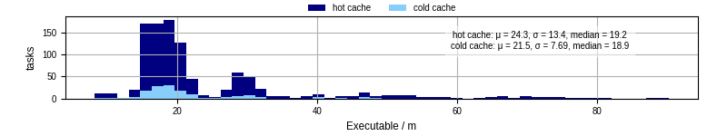 Time the executable took to run