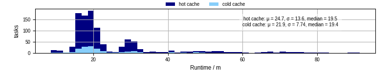 Time from wrapper start to processing end