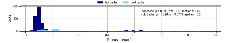 Time to set up release and initialize cms environment
