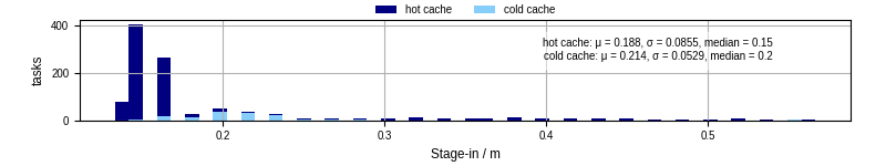 Time to stage in all additional input files