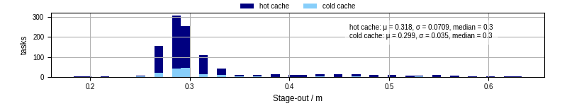 Time to stage out all output files
