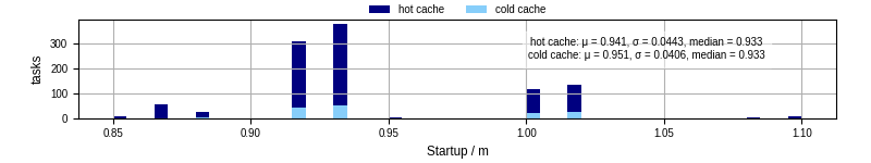 Time between completing the input file transfer and starting the wrapper