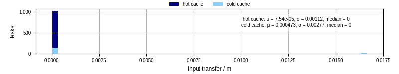 Time to transfer input files
