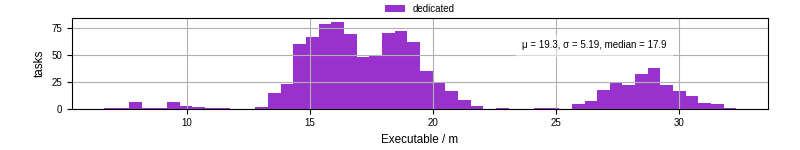 Time the executable took to run