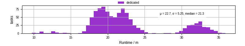 Time from wrapper start to processing end