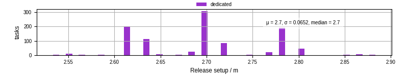 Time to set up release and initialize cms environment