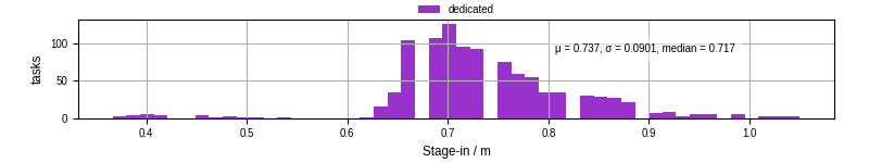 Time to stage in all additional input files