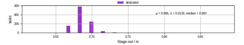Time to stage out all output files