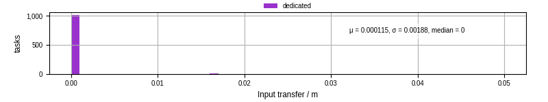 Time to transfer input files