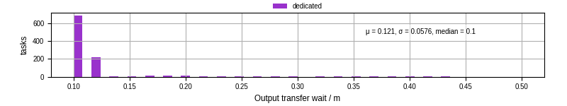 Time between stageout completion and WQ task.receive_output_start
