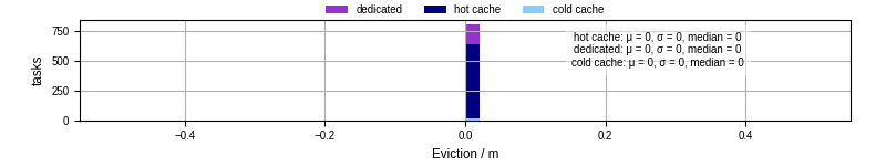 Time lost to eviction