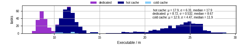Time the executable took to run