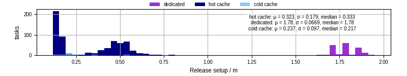 Time to set up release and initialize cms environment