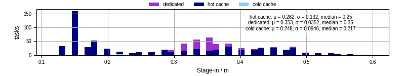 Time to stage in all additional input files