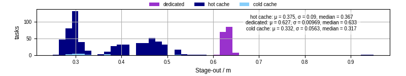 Time to stage out all output files