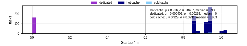 Time between completing the input file transfer and starting the wrapper