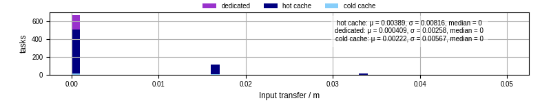Time to transfer input files