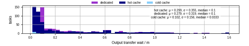 Time between stageout completion and WQ task.receive_output_start