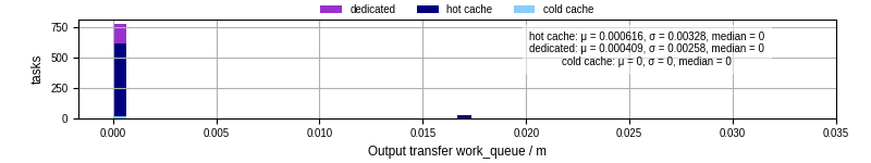 Time between WQ task.receive_output_start and task.receive_output_finish