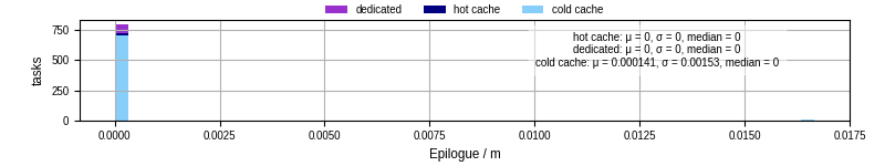 Time to run the epilogue command