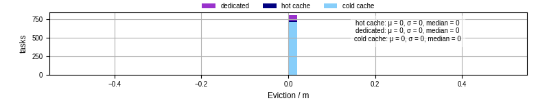 Time lost to eviction