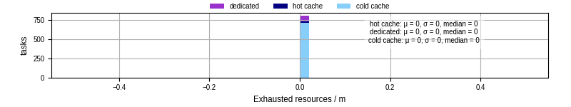 Time lost to exceeding allocated resources