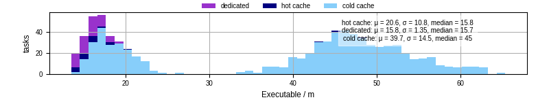 Time the executable took to run
