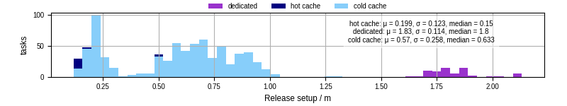 Time to set up release and initialize cms environment