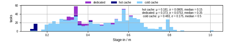Time to stage in all additional input files