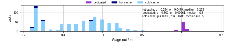 Time to stage out all output files