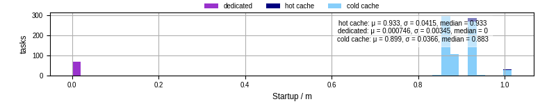 Time between completing the input file transfer and starting the wrapper