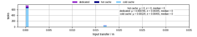 Time to transfer input files